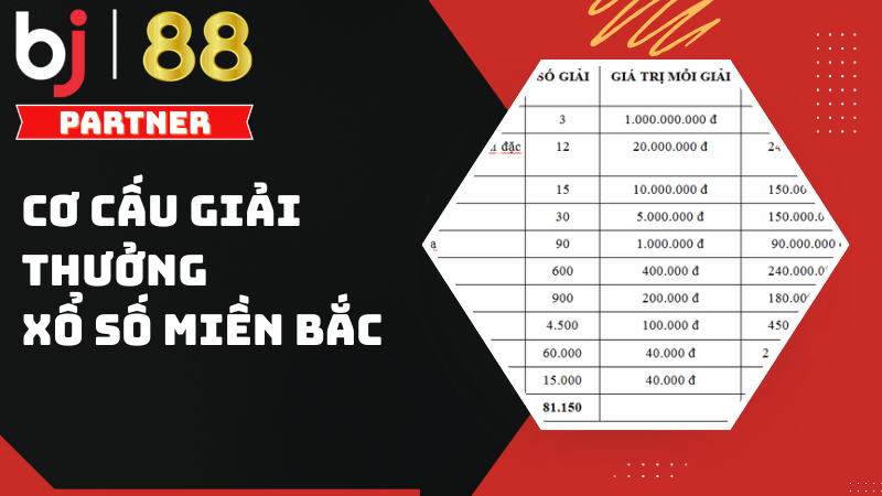 Cơ cấu giải thưởng Xổ số miền Bắc 2026: Chỉ 10.000đ trúng ngay 1 tỷ đồng 1 Cơ cấu giải thưởng xổ số miền Bắc năm 2026 có gì thay đổi?
