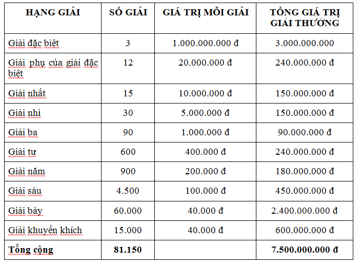 Cơ cấu giải thưởng Xổ số miền Bắc 2026: Chỉ 10.000đ trúng ngay 1 tỷ đồng 2 Cơ cấu giải thưởng xổ số Miền Bắc. Nguồn ảnh: Minhngoc.net.vn